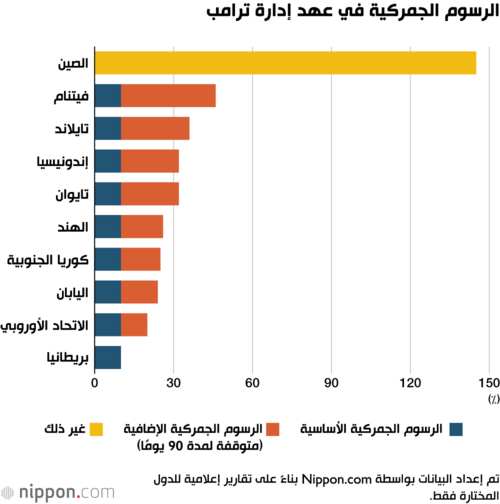 الرسوم الجمركية في عهد إدارة ترامب