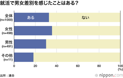 就活で男女差別を感じたことはある?