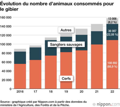 Évolution du nombre d’animaux consommés pour le gibier