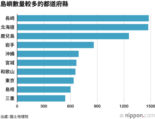 島嶼數量較多的都道府縣