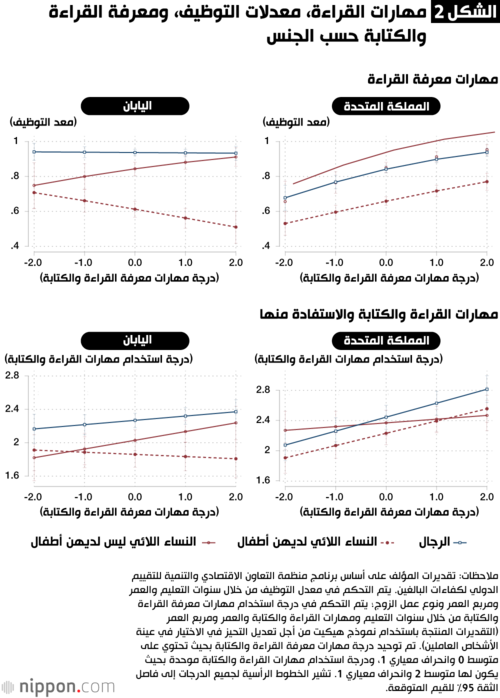 الشكل 2: مهارات القراءة، معدلات التوظيف، ومعرفة القراءة والكتابة حسب الجنس