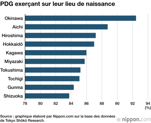 PDG exerçant sur leur lieu de naissance