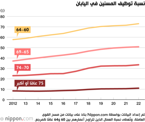 نسبة توظيف المسنين في اليابان