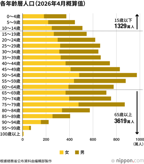 各年齡層人口(2026年4月概算值)