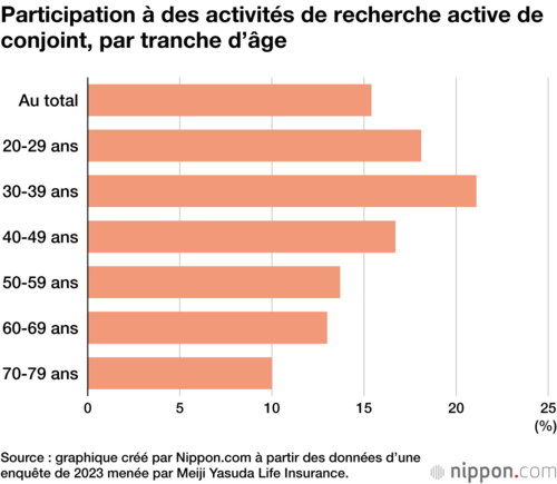 Participation à des activités de recherche active de conjoint, par tranche d’âge