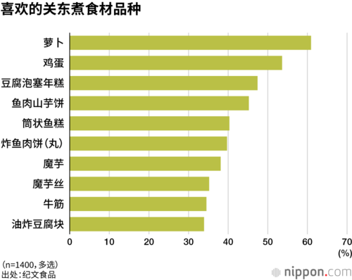 喜欢的关东煮食材品种