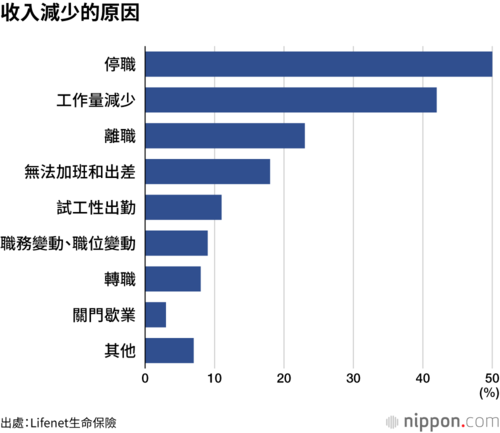 收入減少的原因