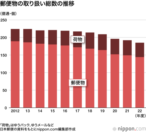 郵便物の取り扱い総数の推移