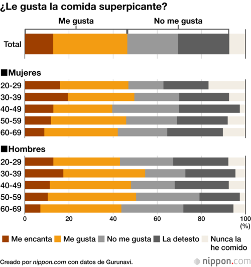 ¿Le gusta la comida superpicante?
