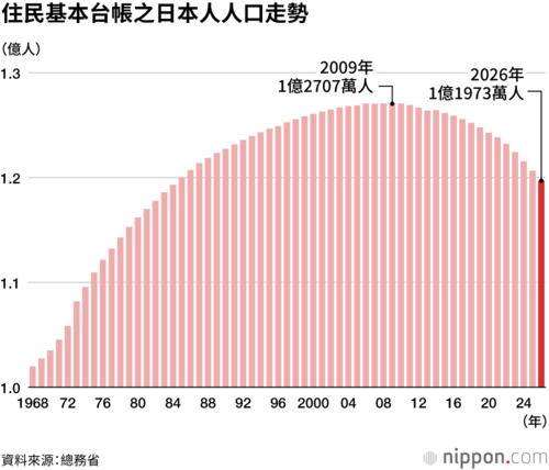 住民基本台帳之日本人人口走勢