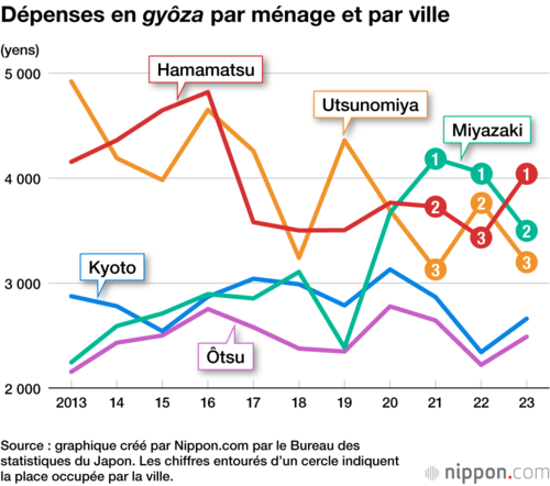 Dépenses en gyôza par ménage et par ville