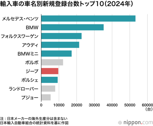 輸入車の車名別新規登録台数トップ10(2024年)