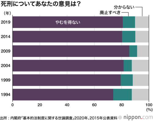 死刑についてのあなたの意見は?