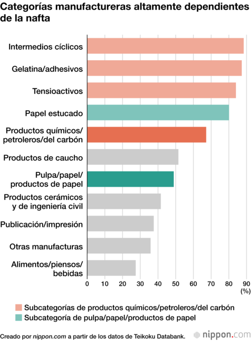 Categorías manufactureras altamente dependientes de la nafta