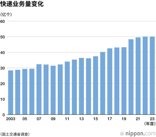 快递业务量变化