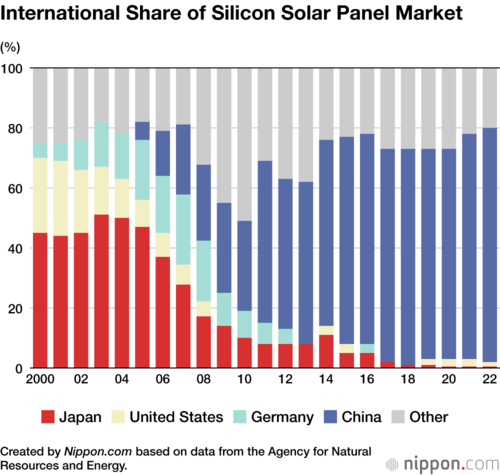 International Share of Silicon Solar Panel Market