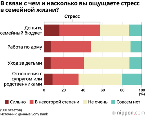 В связи с чем и насколько вы ощущаете стресс в семейной жизни?