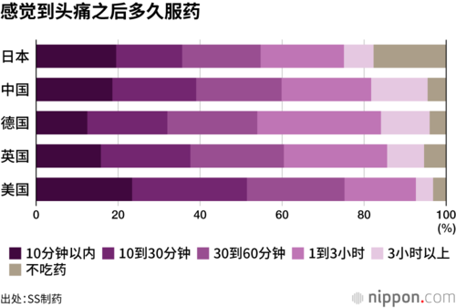 感觉到头痛之后多久服药