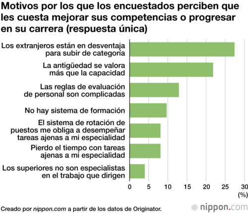 Motivos por los que los encuestados perciben que les cuesta mejorar sus competencias o progresar en su carrera (respuesta única)