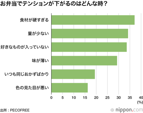 お弁当でテンションが下がるのはどんな時?