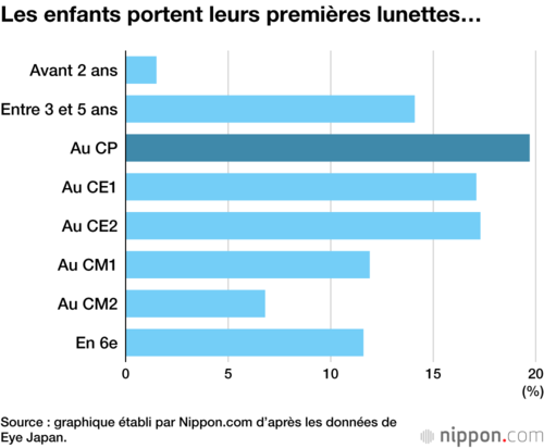 Les enfants portent leurs premières lunettes…