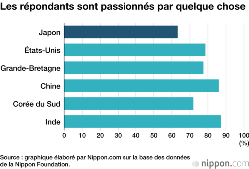 Les répondants sont passionnés par quelque chose