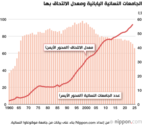 الجامعات النسائية اليابانية ومعدل الالتحاق بها