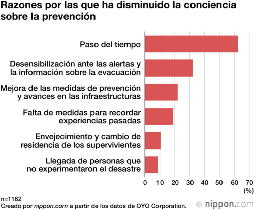 Razones por las que ha disminuido la conciencia sobre la prevención