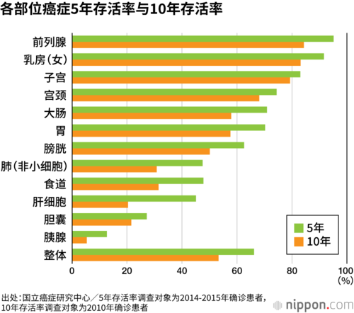 各部位癌症5年存活率与10年存活率