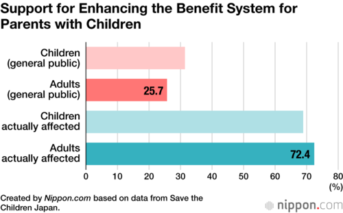 Support for Enhancing the Benefit System for Parents with Children