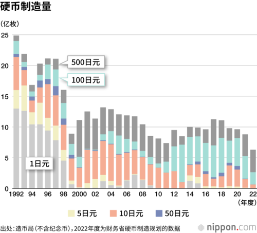 硬币制造量