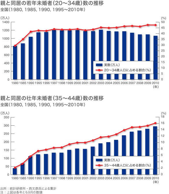 親と同居の未婚者数の推移