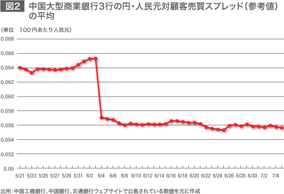図2 中国大型商業銀行3行の円・人民元対顧客売買スプレッド(参考値)の平均