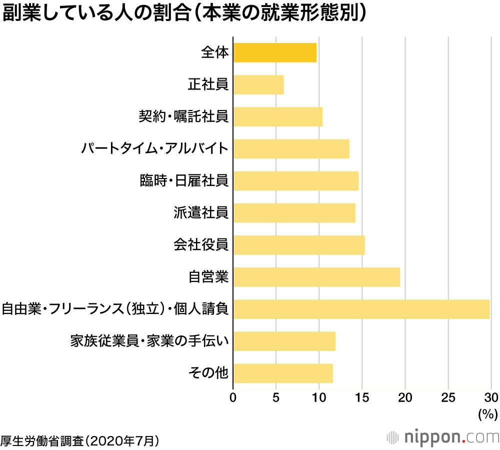 10人に1人が副業あり：その約4割が「1つの仕事では生活できない」―厚労省調査
