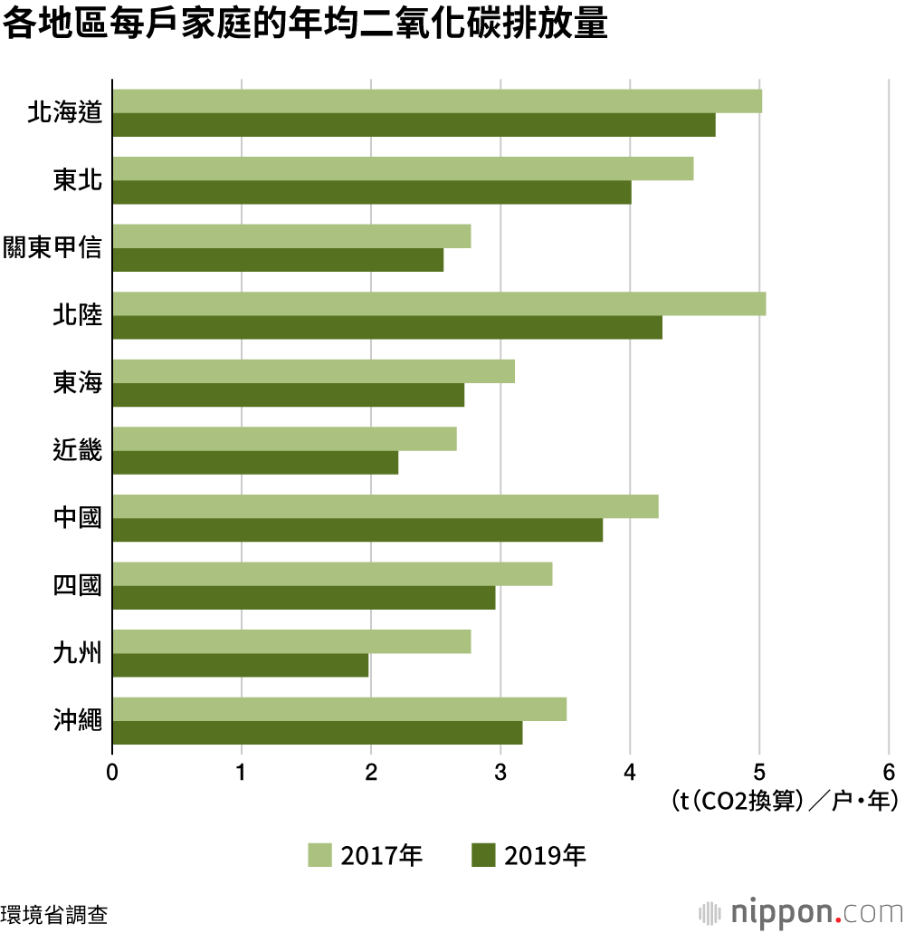 2019年度，日本家庭二氧化碳排放量減少