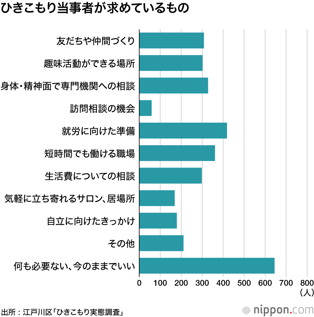 住民76人に1人がひきこもり― 江戸川区大規模調査 : 30～50代、10年以上が多い