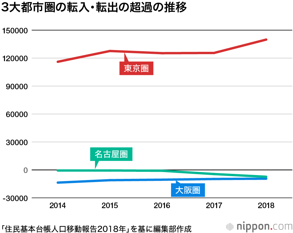 職住近接志向くっきり、首都圏への流入超過続く：名古屋圏、大阪圏はマイナス基調