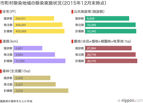 震災から5年：被災地と復興の現状