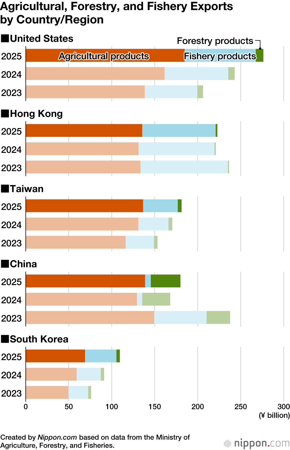 Agricultural, Forestry, and Fishery Exports by Country/Region