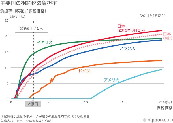 世界と比較しても高負担の「相続税」がさらに高く—課税対象者も急拡大