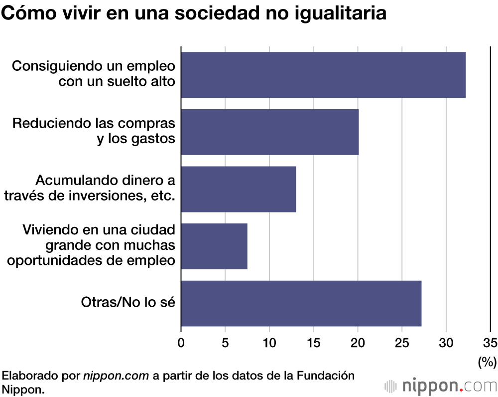 Los estudiantes de instituto de Japón consideran que las disparidades económicas son inevitables