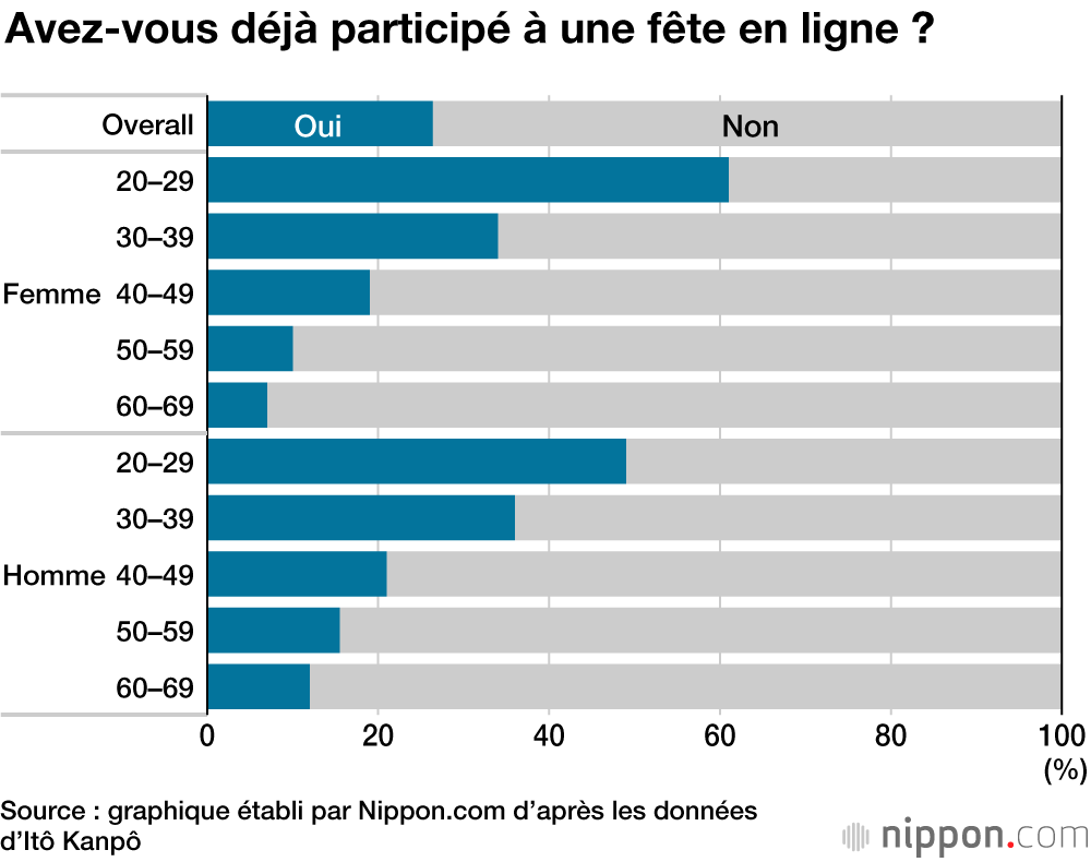 Les jeunes Japonais s’habituent aux « fêtes alcoolisées en ligne »