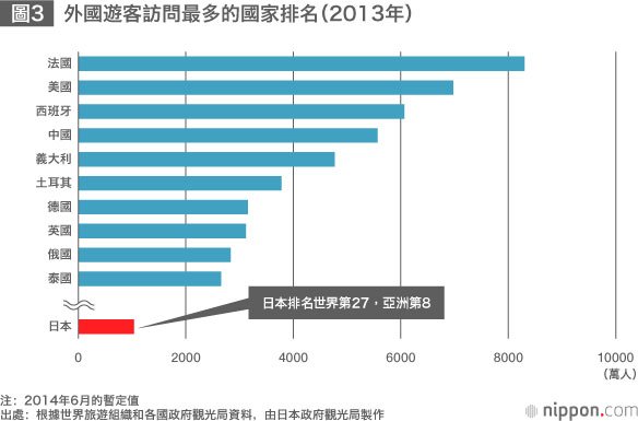 日本若想全力實現「觀光立國」……