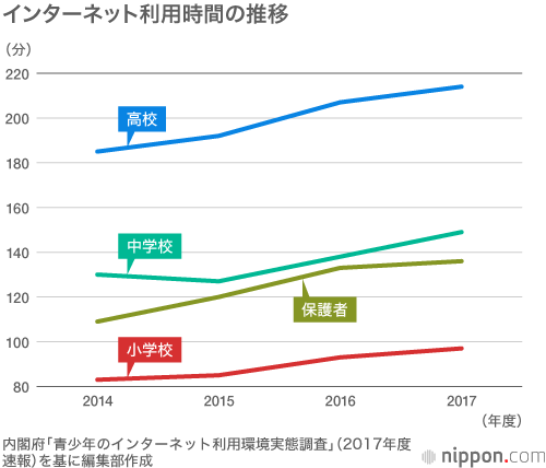 小学生の3割、中学生の過半数が視力1.0未満：ネット利用時間は年々増加