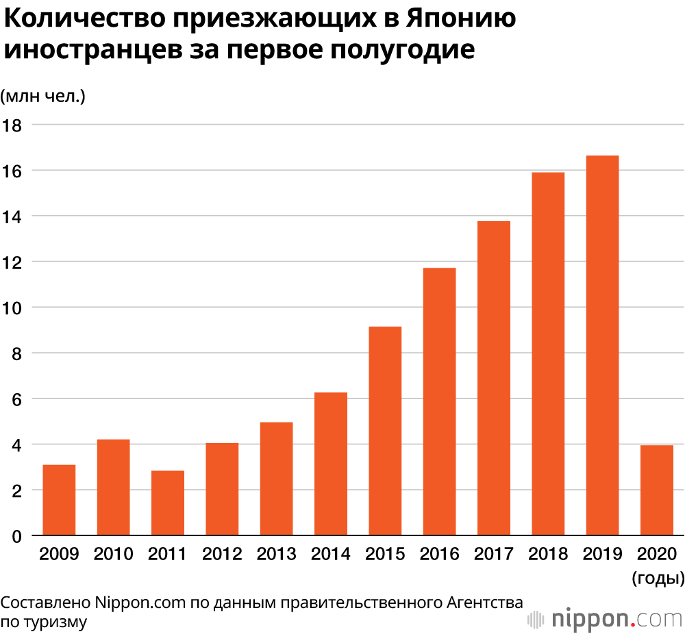 Количество приезжающих в Японию иностранцев в июне снизилось на 99,9%