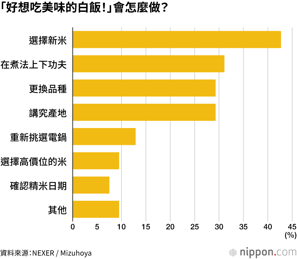 「好想吃美味的白飯！」會怎麼做？