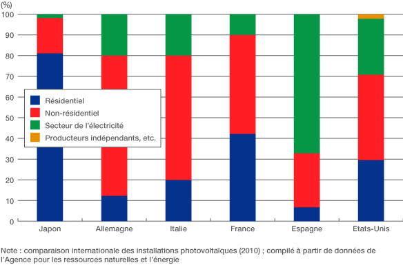 Graphique 2 : Installations photovoltaïques par type (2010)