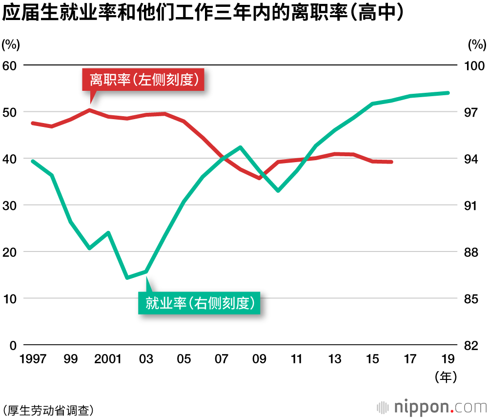 三成大学毕业生、四成高中毕业生，工作不满三年就离职