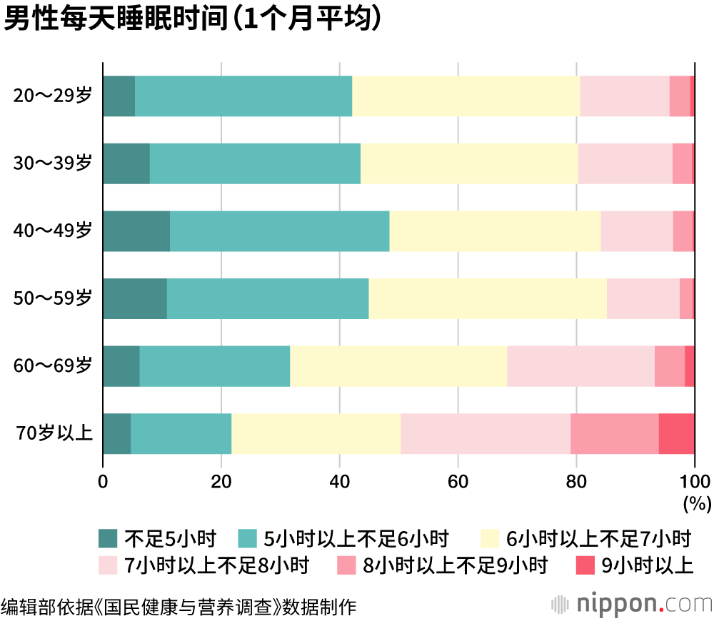 日本的40-49岁人群，半数睡眠时间不足6小时