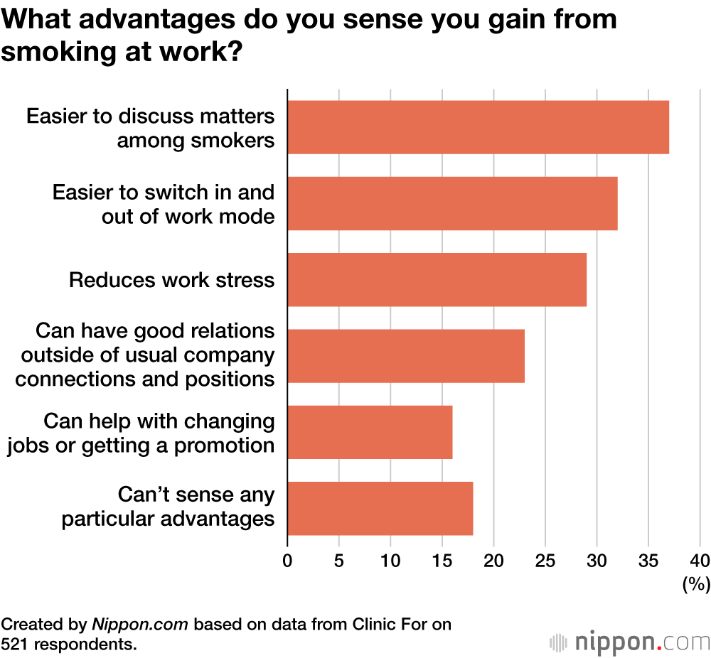 What advantages do you sense you gain from smoking at work?